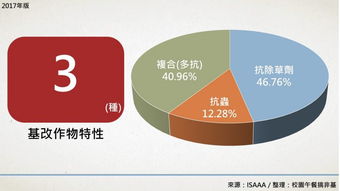 生物技術推廣協會最新報告 基改作物持續蔓延，反轉之路任重道遠