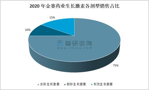 2020年中國重組生長激素行業市場分析 全球格局以諾和諾德為主導，生物技術推動發展